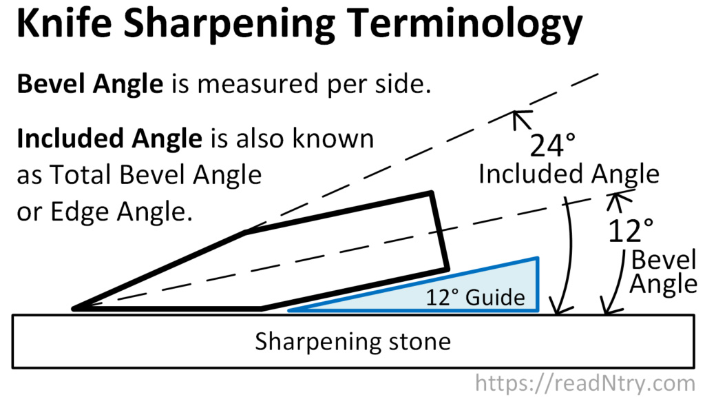 A diagram that explains the difference between Bevel Angle and Included Angle.
